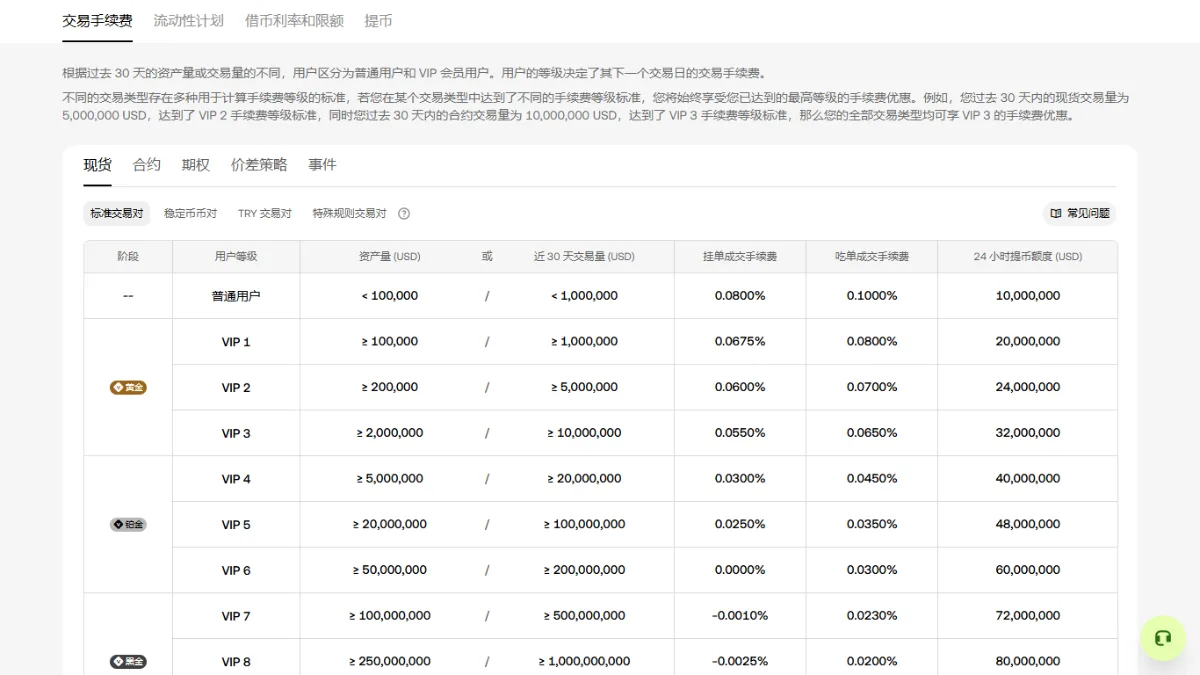 欧易费率页现货标准交易对手续费表，普通用户挂单 0.0800%、吃单 0.1000%，VIP 各档递减