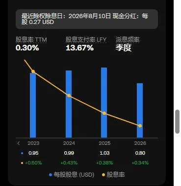 欧易苹果个股页「派息」页签：最近除权除息日 2026 年 8 月 10 日、现金分红每股 0.27 美元，股息率 0.30%，派息频率季度，2023 到 2026 年每股股息柱状图