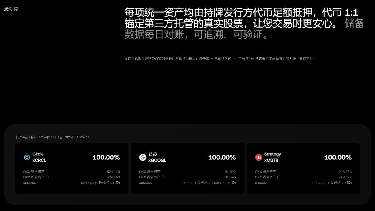 欧易产品页「透明度」块：xCRCL、xGOOGL、xMSTR 三张卡，各列 OKX 账户资产、钱包资产、xStocks 数量与兑换比例，覆盖率 100.00%